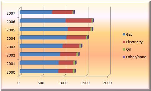 New Houses by Heating Fuel Type 2000-2007