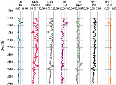 An Example of Well Log Data Source: U.S. Geological Survey